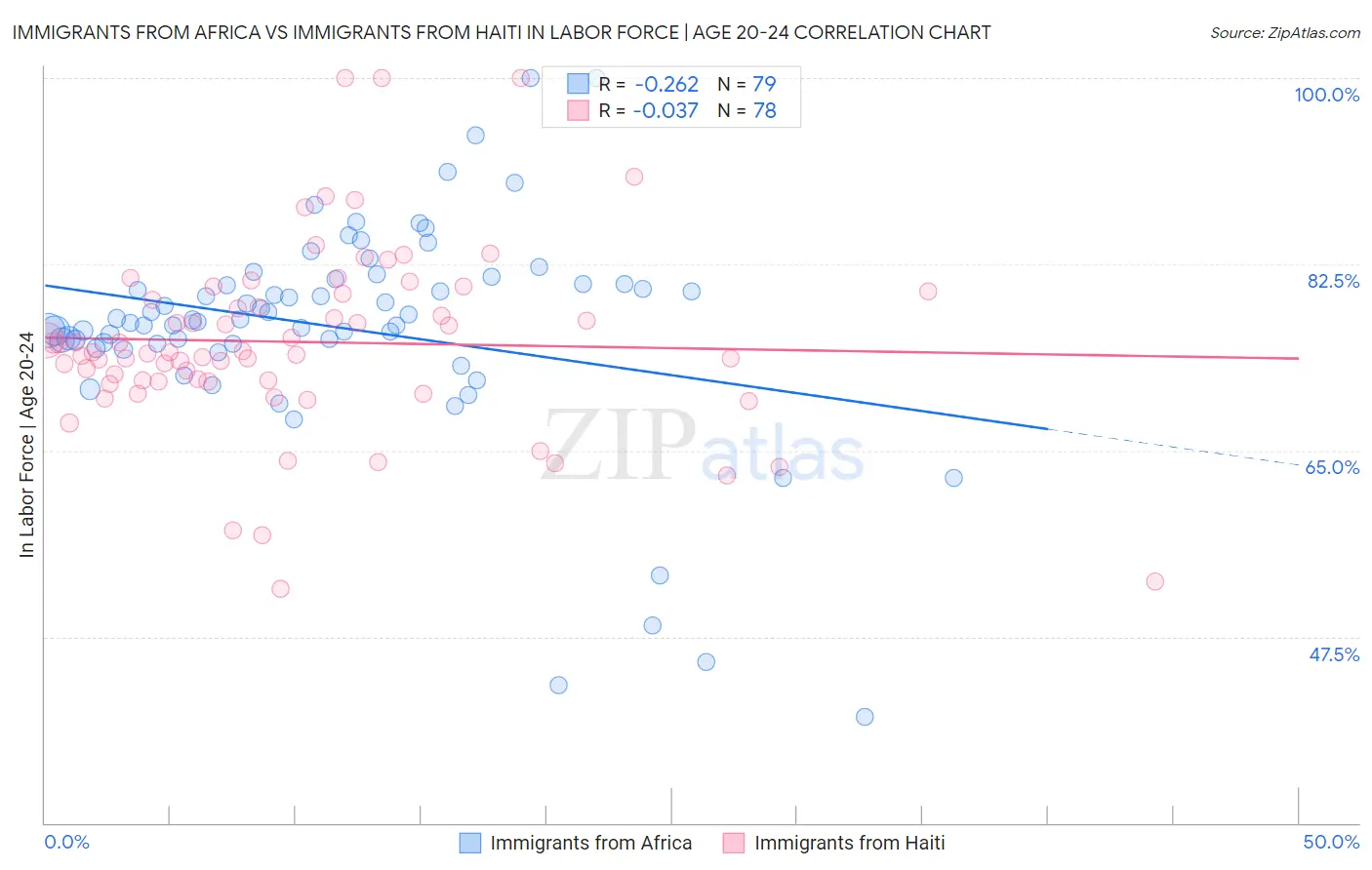 Immigrants from Africa vs Immigrants from Haiti In Labor Force | Age 20-24