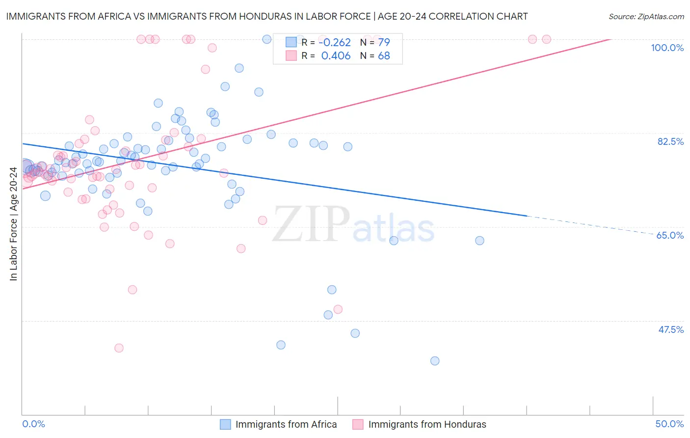 Immigrants from Africa vs Immigrants from Honduras In Labor Force | Age 20-24
