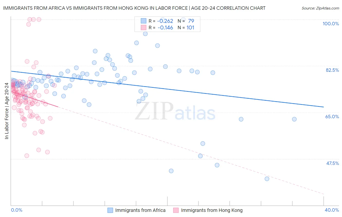 Immigrants from Africa vs Immigrants from Hong Kong In Labor Force | Age 20-24