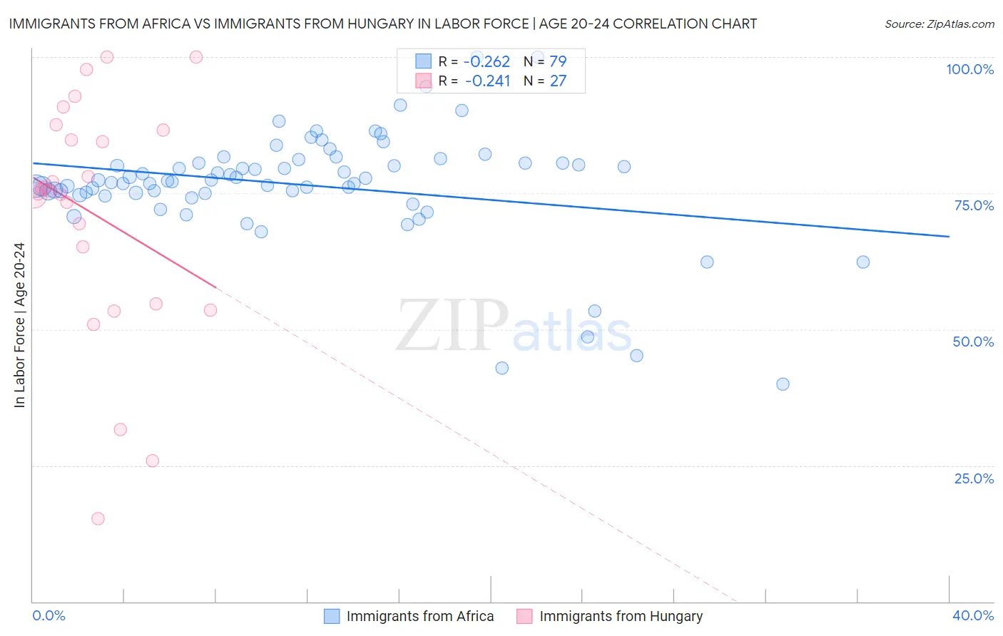 Immigrants from Africa vs Immigrants from Hungary In Labor Force | Age 20-24