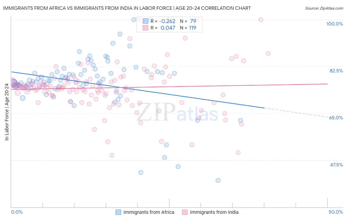 Immigrants from Africa vs Immigrants from India In Labor Force | Age 20-24