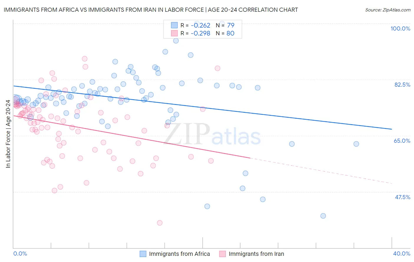 Immigrants from Africa vs Immigrants from Iran In Labor Force | Age 20-24