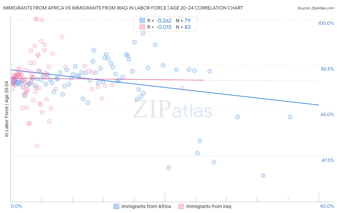 Immigrants from Africa vs Immigrants from Iraq In Labor Force | Age 20-24