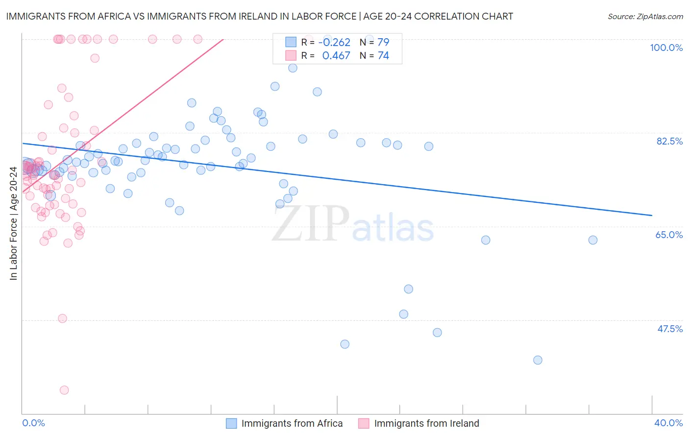 Immigrants from Africa vs Immigrants from Ireland In Labor Force | Age 20-24