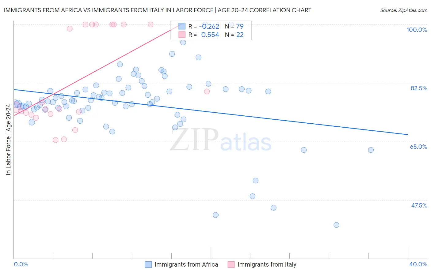 Immigrants from Africa vs Immigrants from Italy In Labor Force | Age 20-24