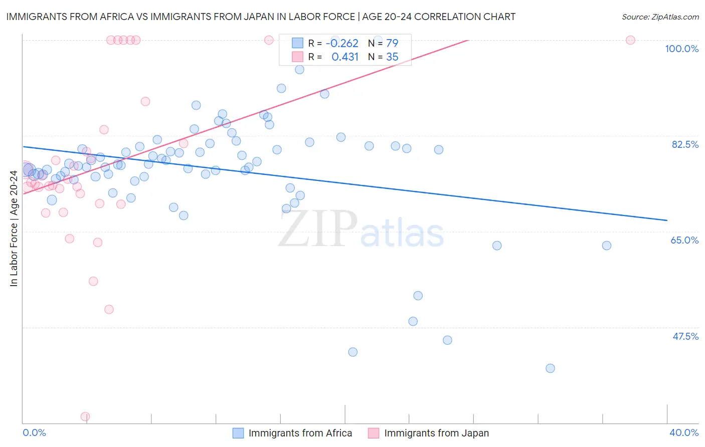 Immigrants from Africa vs Immigrants from Japan In Labor Force | Age 20-24