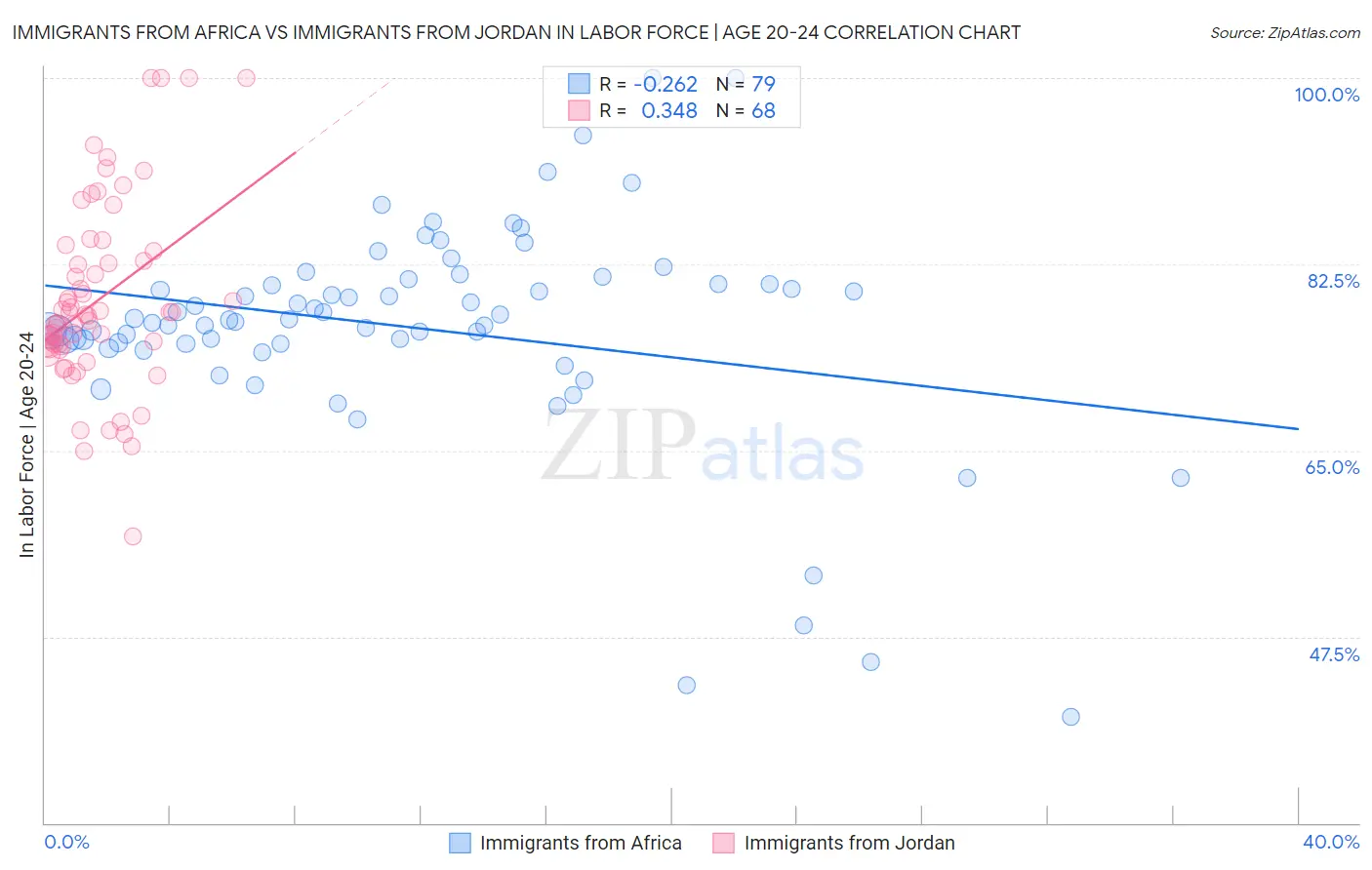 Immigrants from Africa vs Immigrants from Jordan In Labor Force | Age 20-24