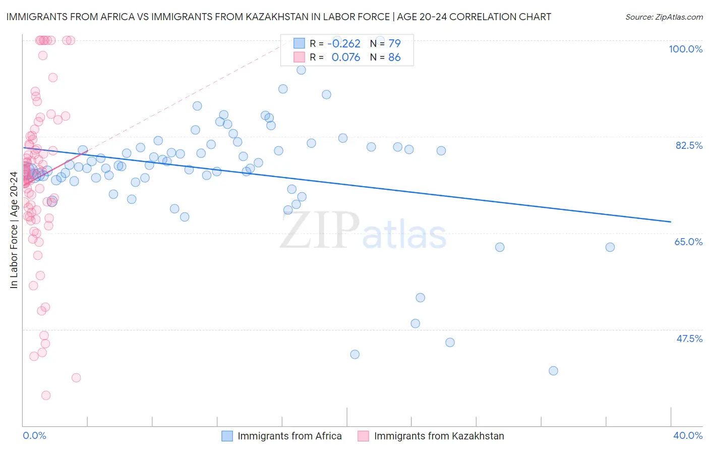 Immigrants from Africa vs Immigrants from Kazakhstan In Labor Force | Age 20-24