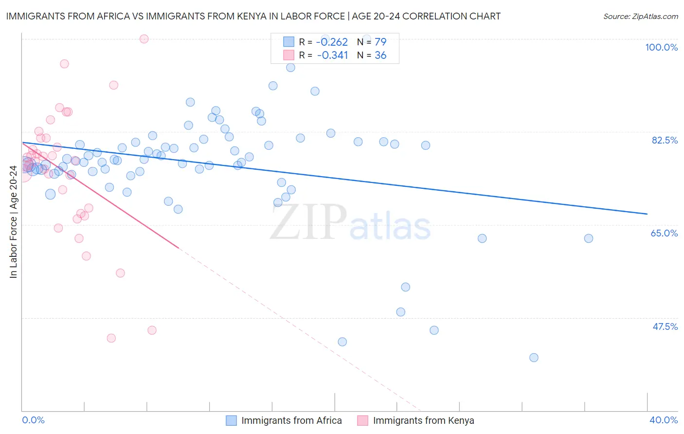 Immigrants from Africa vs Immigrants from Kenya In Labor Force | Age 20-24
