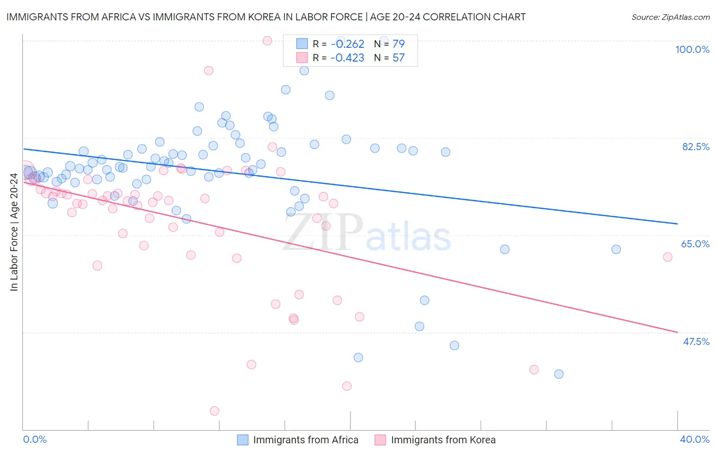 Immigrants from Africa vs Immigrants from Korea In Labor Force | Age 20-24