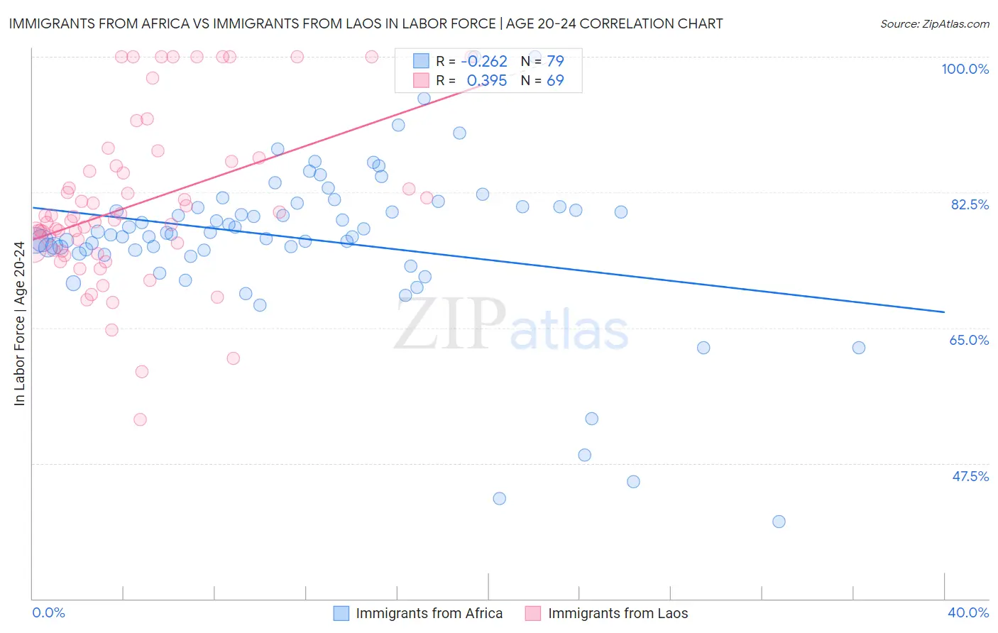 Immigrants from Africa vs Immigrants from Laos In Labor Force | Age 20-24