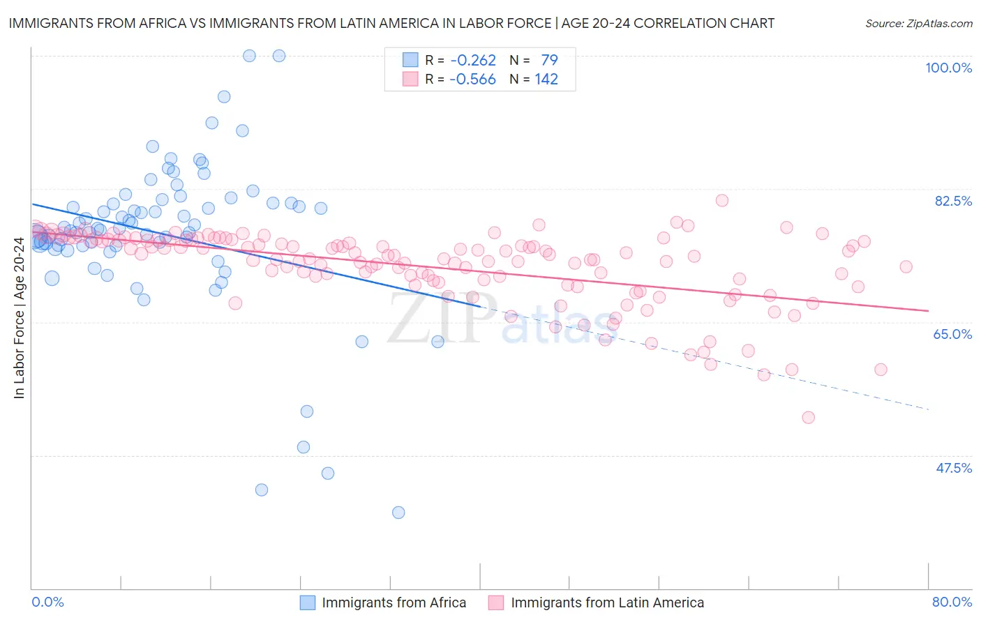 Immigrants from Africa vs Immigrants from Latin America In Labor Force | Age 20-24