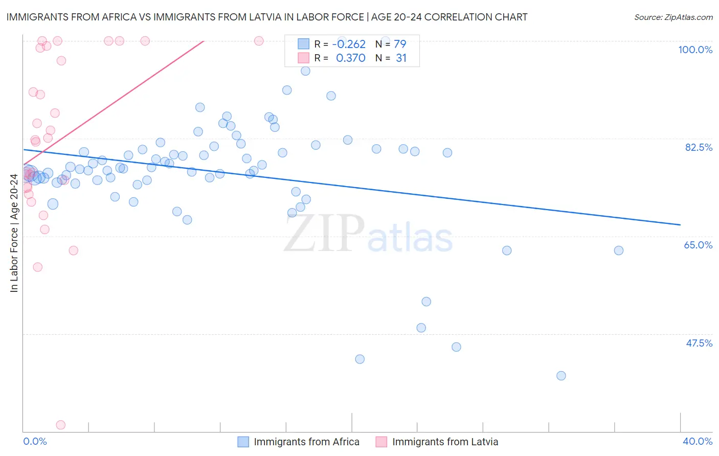 Immigrants from Africa vs Immigrants from Latvia In Labor Force | Age 20-24
