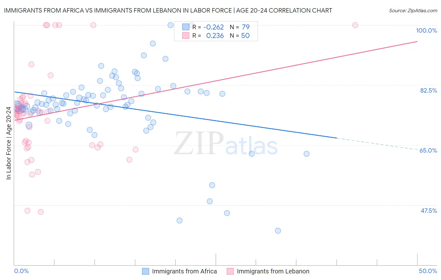 Immigrants from Africa vs Immigrants from Lebanon In Labor Force | Age 20-24