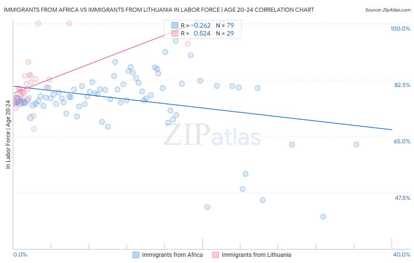 Immigrants from Africa vs Immigrants from Lithuania In Labor Force | Age 20-24