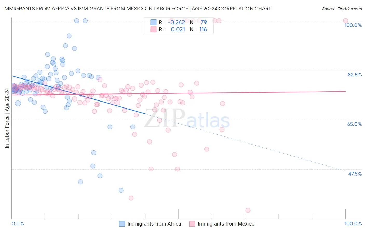 Immigrants from Africa vs Immigrants from Mexico In Labor Force | Age 20-24