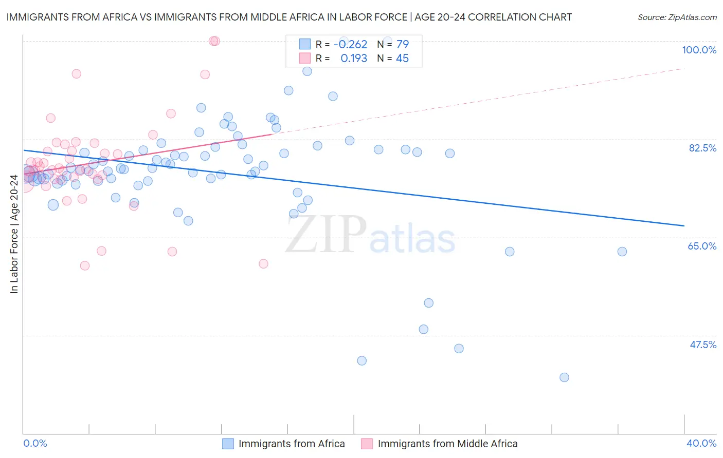Immigrants from Africa vs Immigrants from Middle Africa In Labor Force | Age 20-24