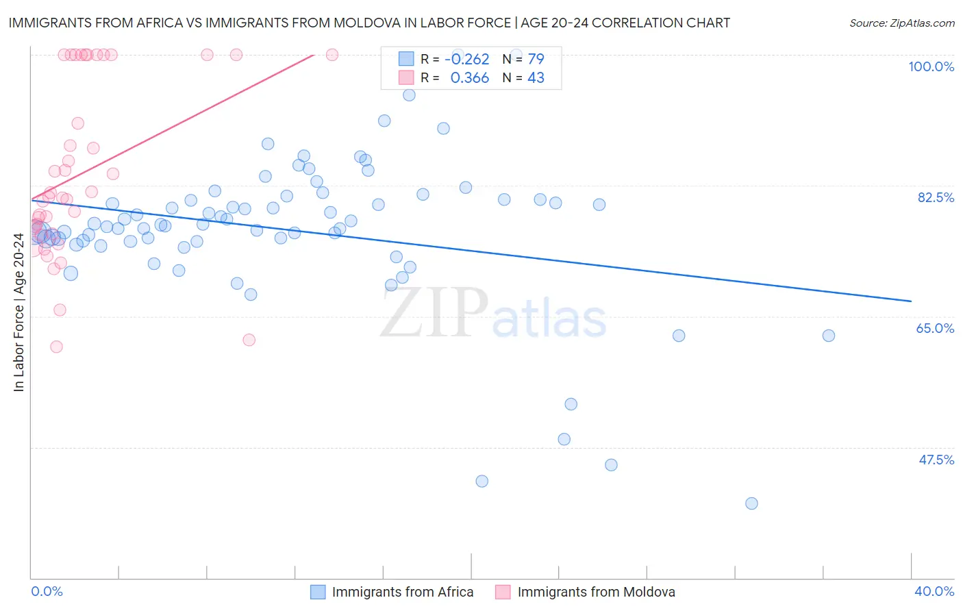 Immigrants from Africa vs Immigrants from Moldova In Labor Force | Age 20-24
