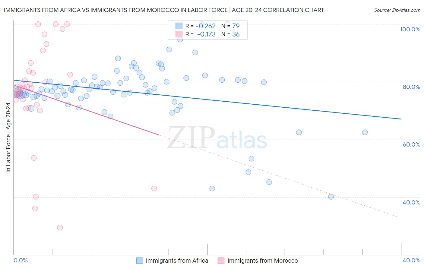 Immigrants from Africa vs Immigrants from Morocco In Labor Force | Age 20-24