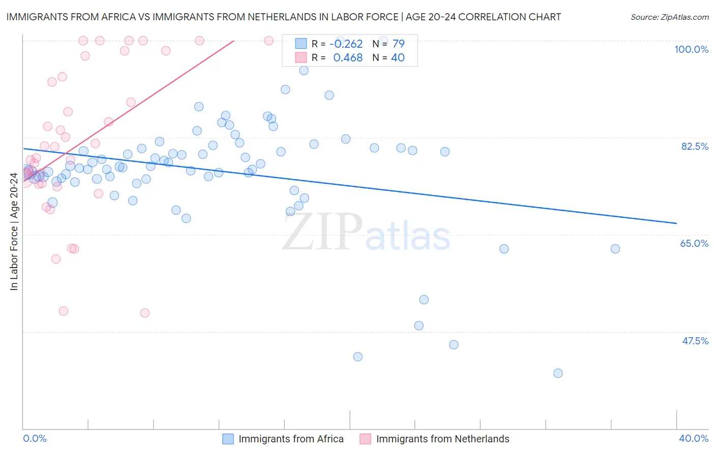 Immigrants from Africa vs Immigrants from Netherlands In Labor Force | Age 20-24