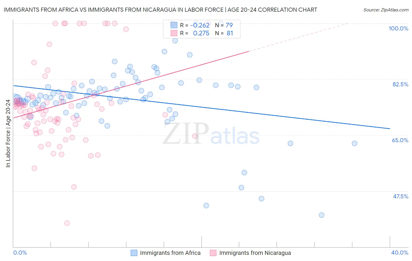 Immigrants from Africa vs Immigrants from Nicaragua In Labor Force | Age 20-24