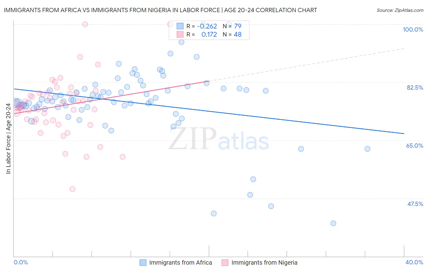 Immigrants from Africa vs Immigrants from Nigeria In Labor Force | Age 20-24