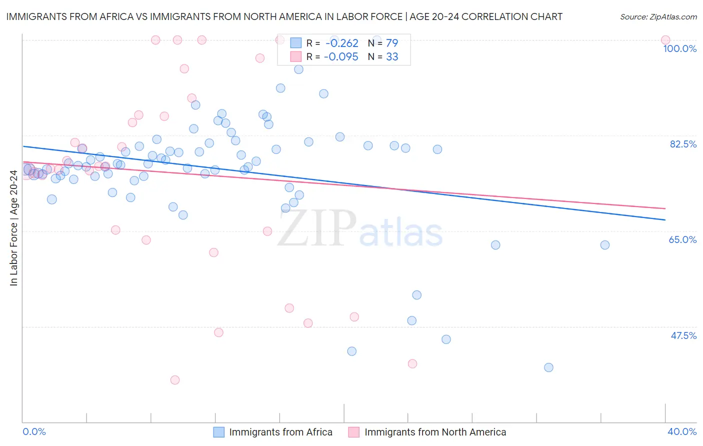 Immigrants from Africa vs Immigrants from North America In Labor Force | Age 20-24
