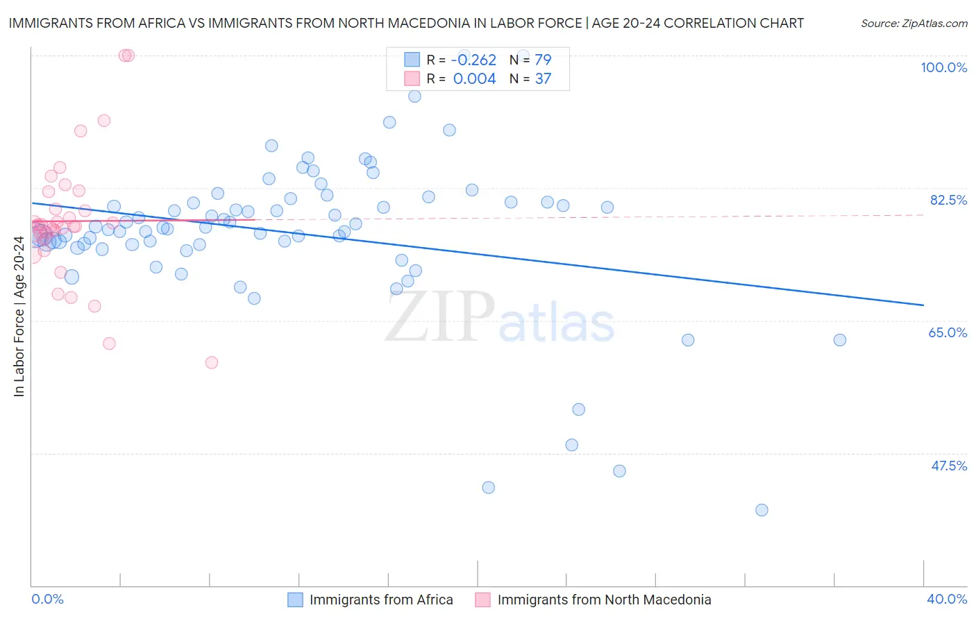 Immigrants from Africa vs Immigrants from North Macedonia In Labor Force | Age 20-24