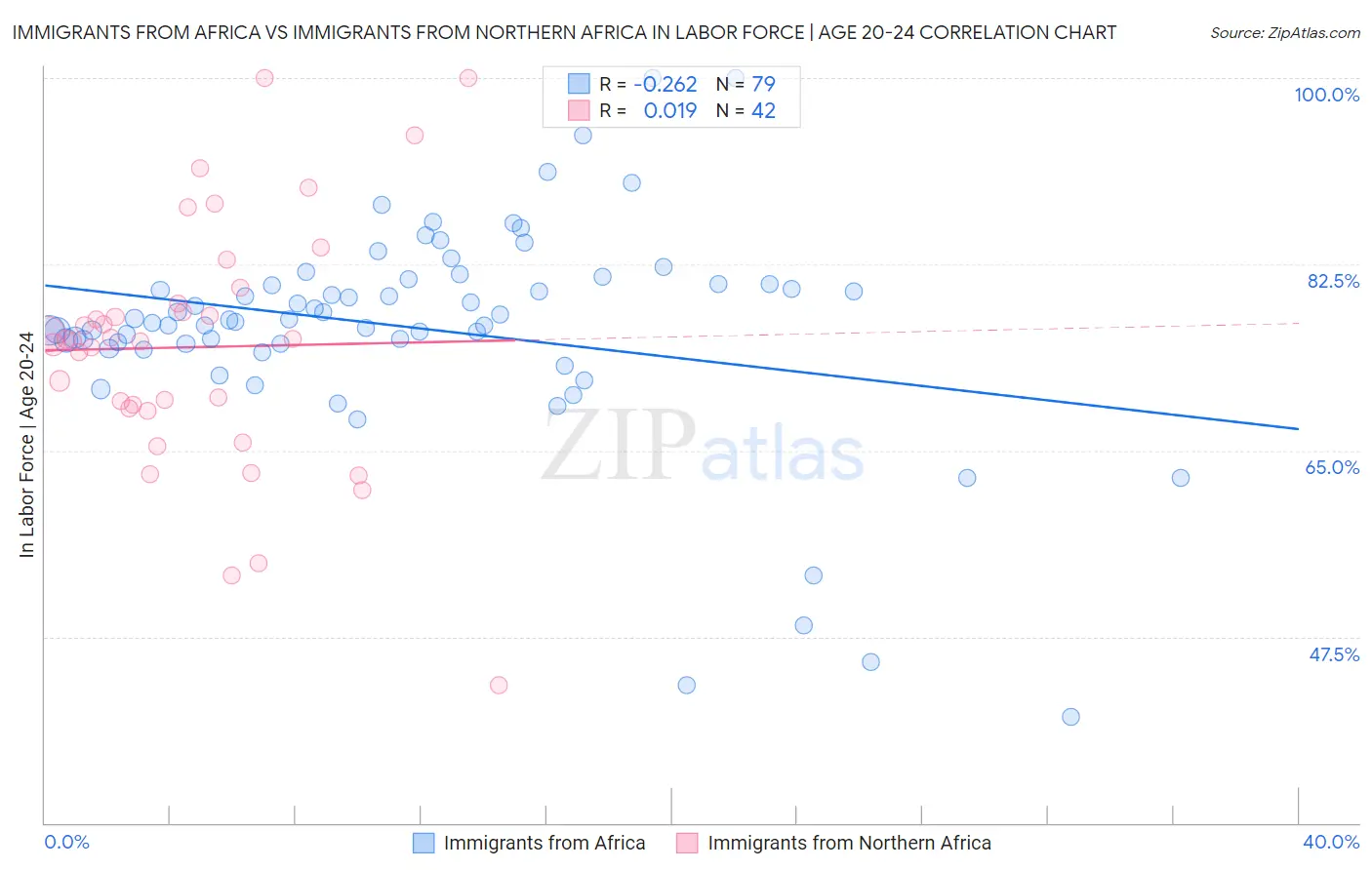 Immigrants from Africa vs Immigrants from Northern Africa In Labor Force | Age 20-24