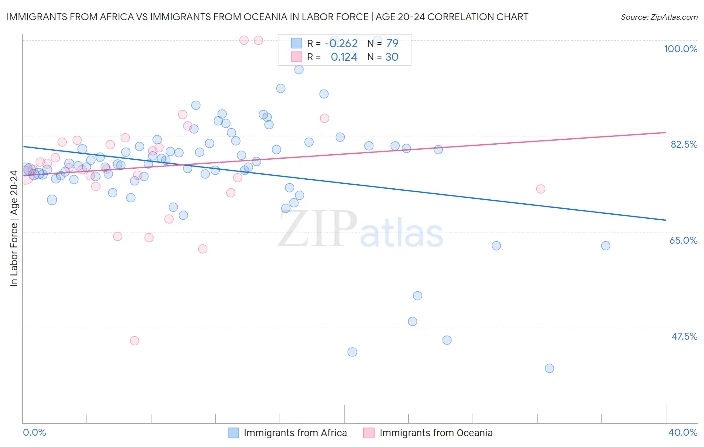 Immigrants from Africa vs Immigrants from Oceania In Labor Force | Age 20-24