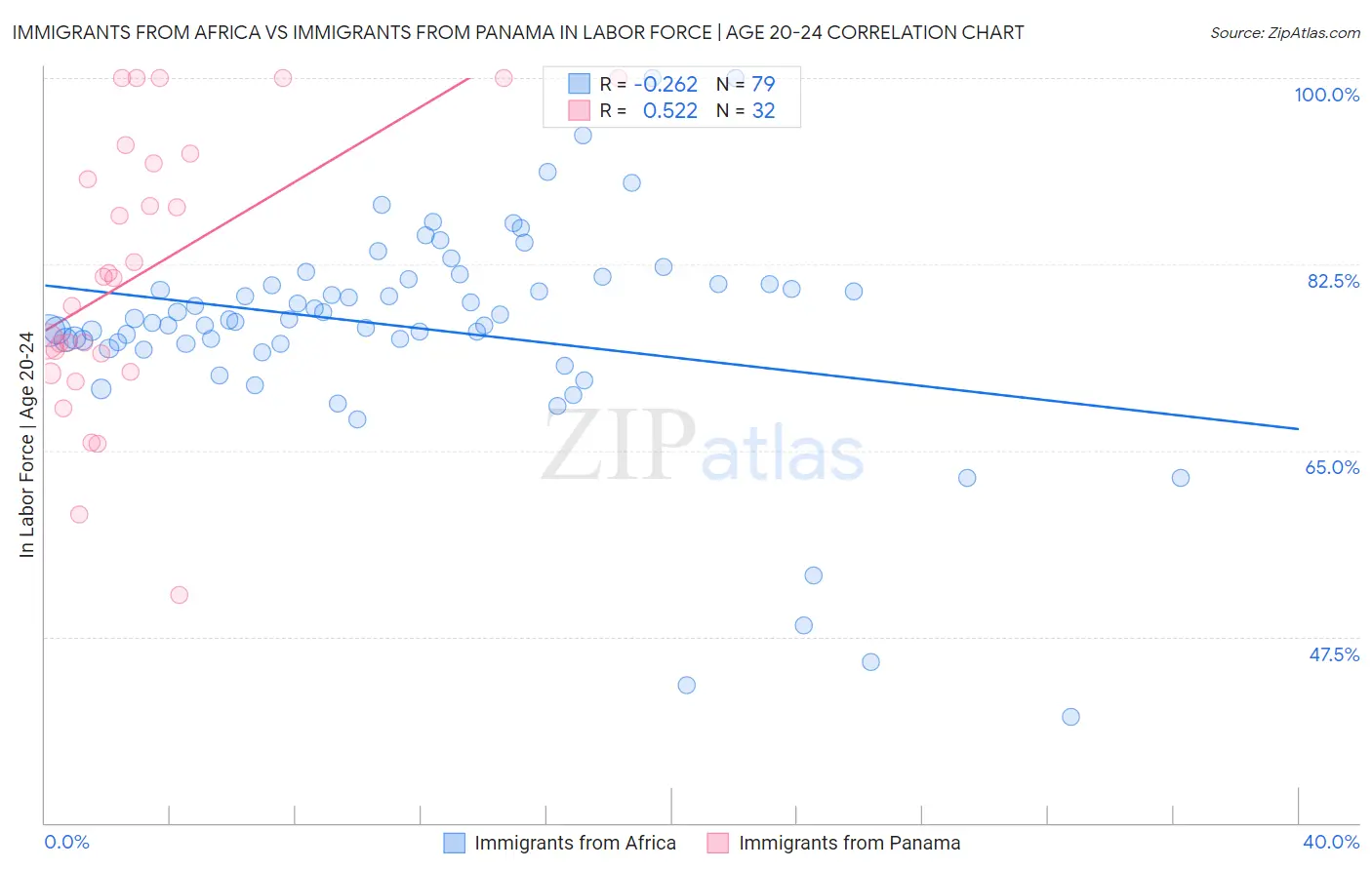 Immigrants from Africa vs Immigrants from Panama In Labor Force | Age 20-24