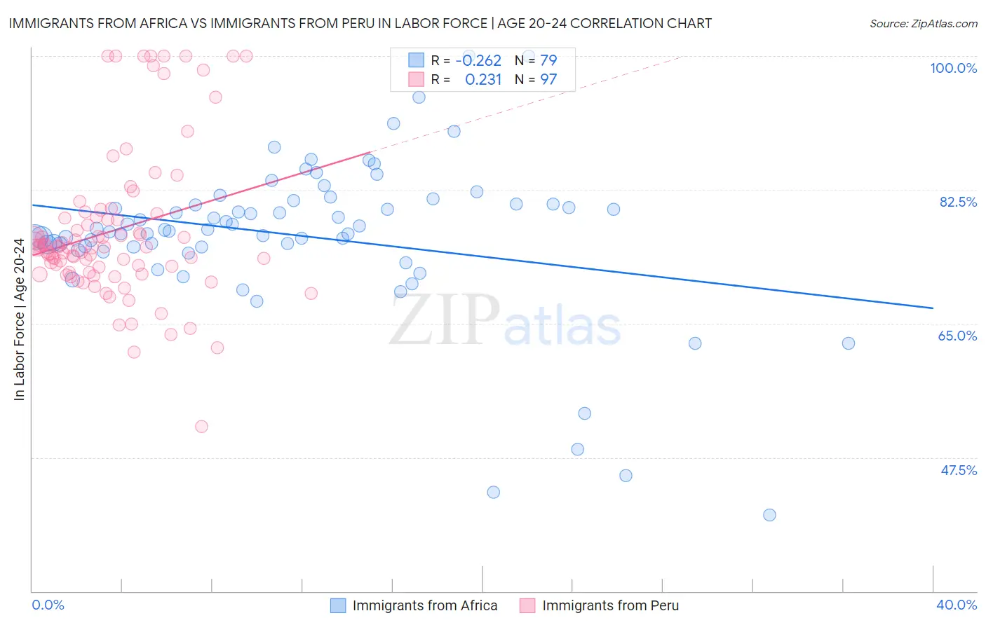 Immigrants from Africa vs Immigrants from Peru In Labor Force | Age 20-24