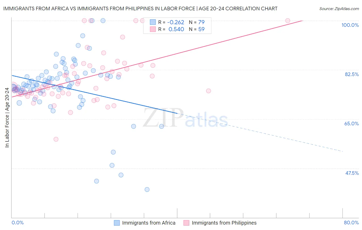 Immigrants from Africa vs Immigrants from Philippines In Labor Force | Age 20-24