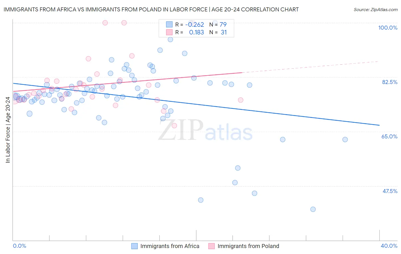 Immigrants from Africa vs Immigrants from Poland In Labor Force | Age 20-24