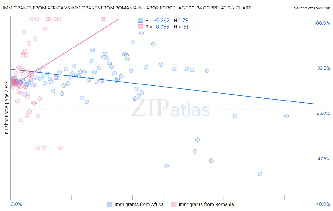 Immigrants from Africa vs Immigrants from Romania In Labor Force | Age 20-24