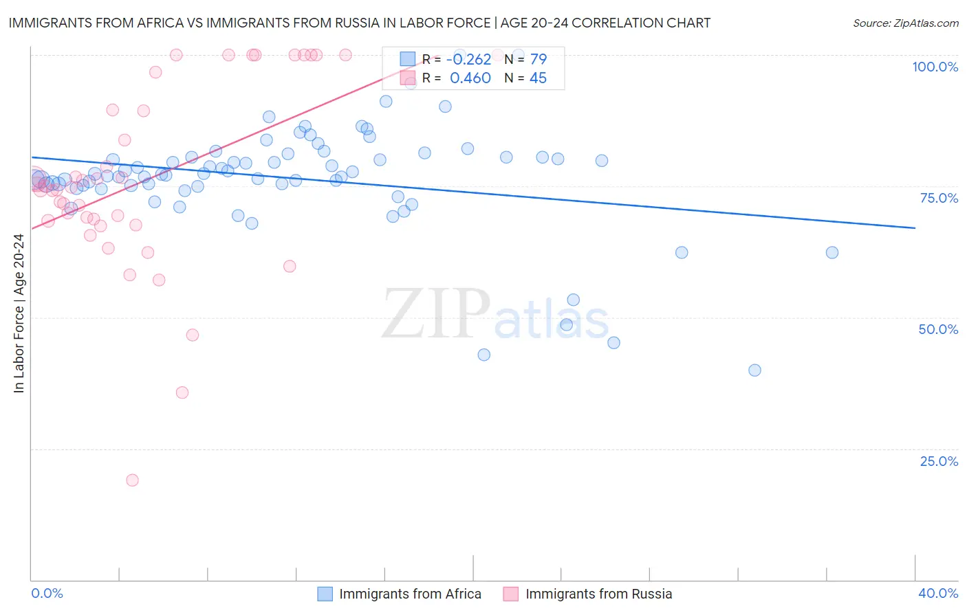 Immigrants from Africa vs Immigrants from Russia In Labor Force | Age 20-24