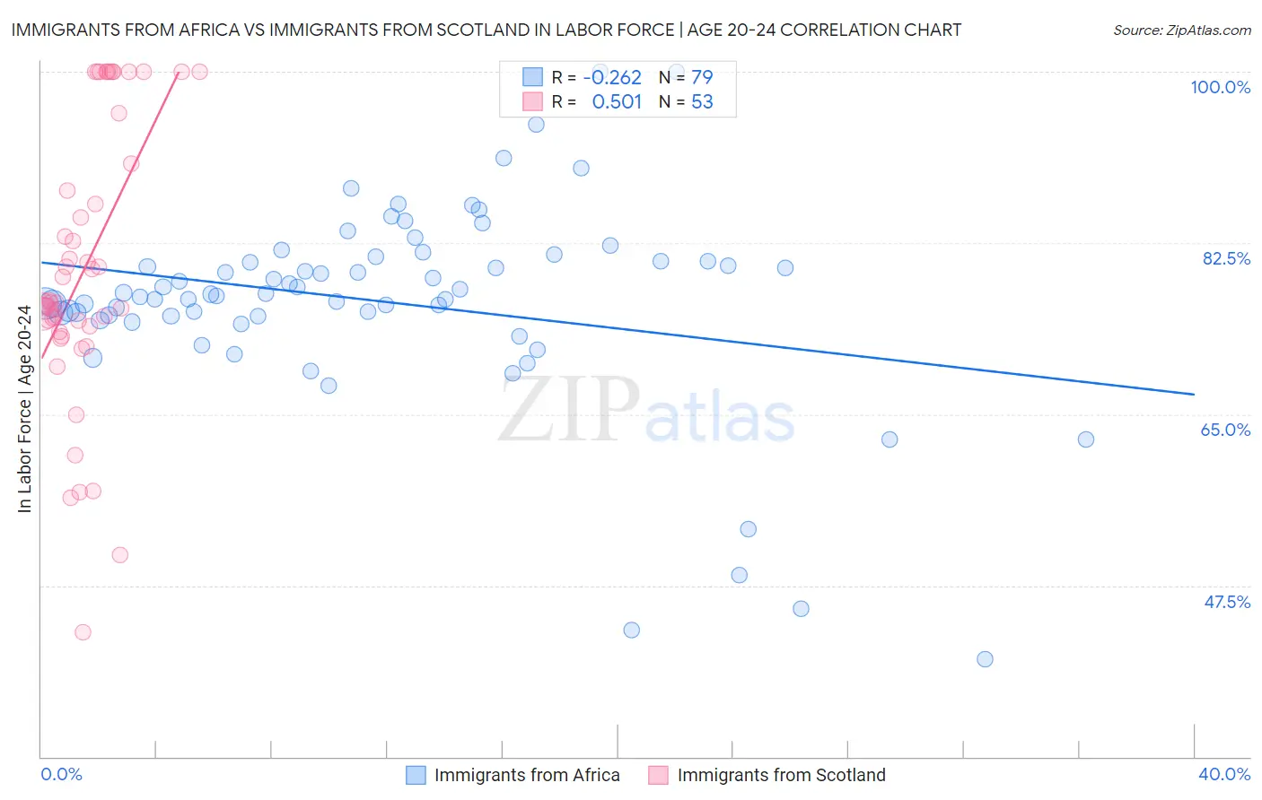 Immigrants from Africa vs Immigrants from Scotland In Labor Force | Age 20-24