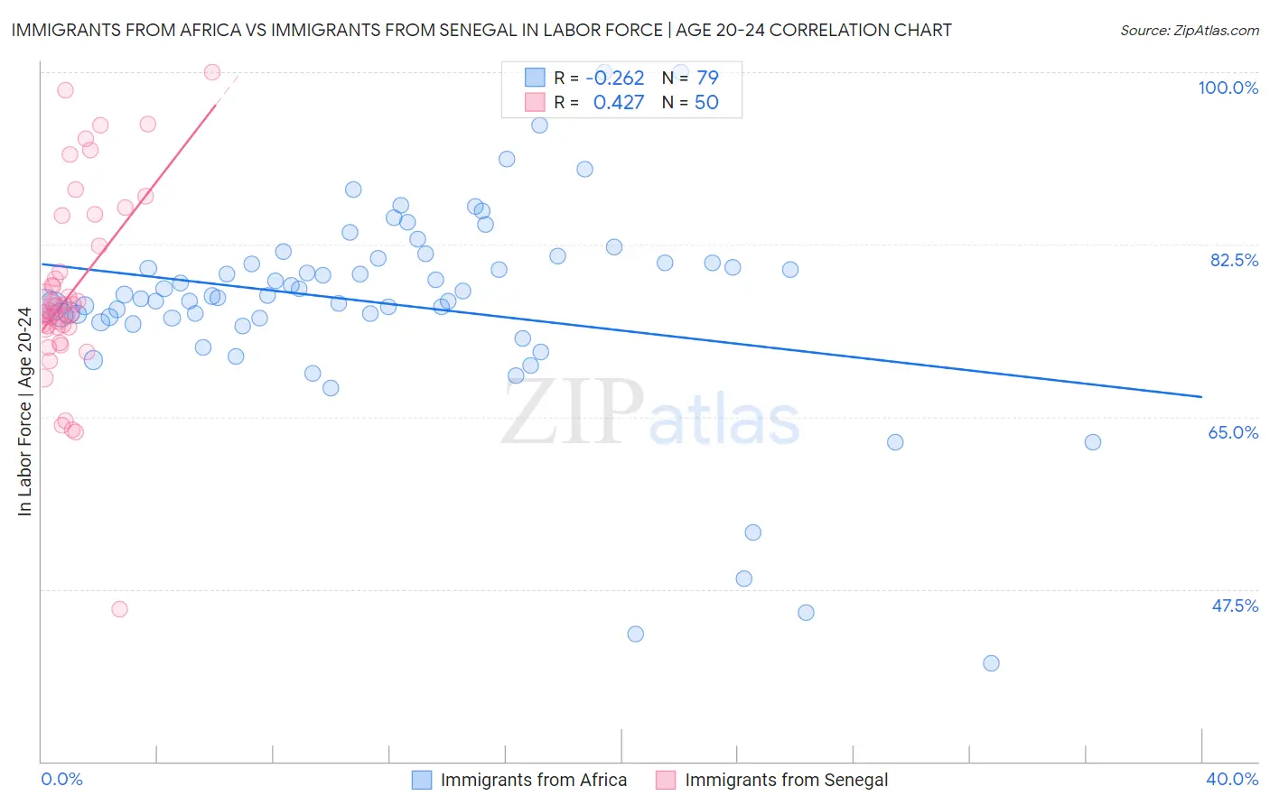 Immigrants from Africa vs Immigrants from Senegal In Labor Force | Age 20-24