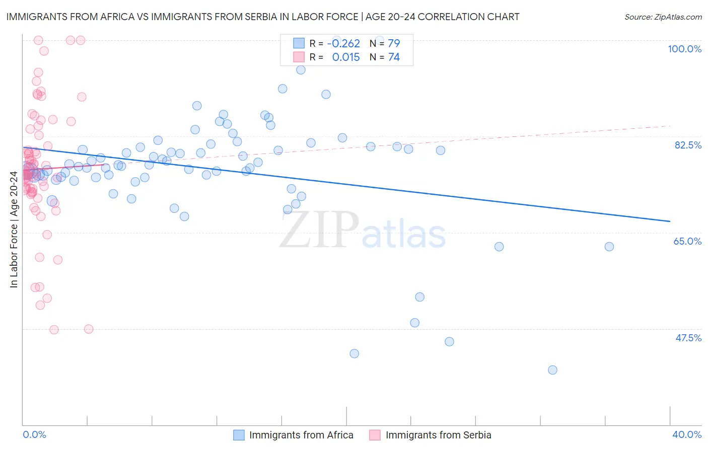 Immigrants from Africa vs Immigrants from Serbia In Labor Force | Age 20-24