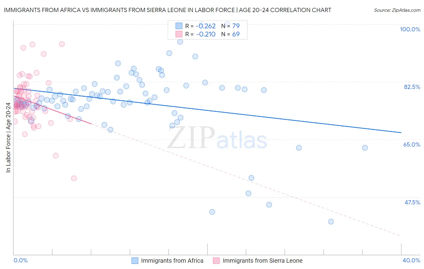 Immigrants from Africa vs Immigrants from Sierra Leone In Labor Force | Age 20-24