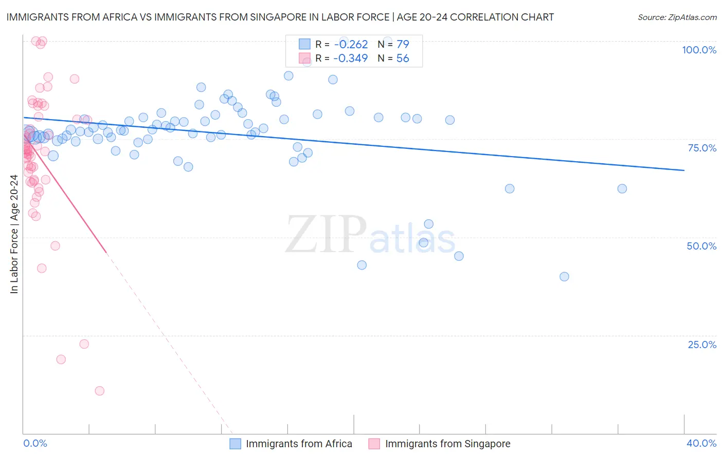 Immigrants from Africa vs Immigrants from Singapore In Labor Force | Age 20-24