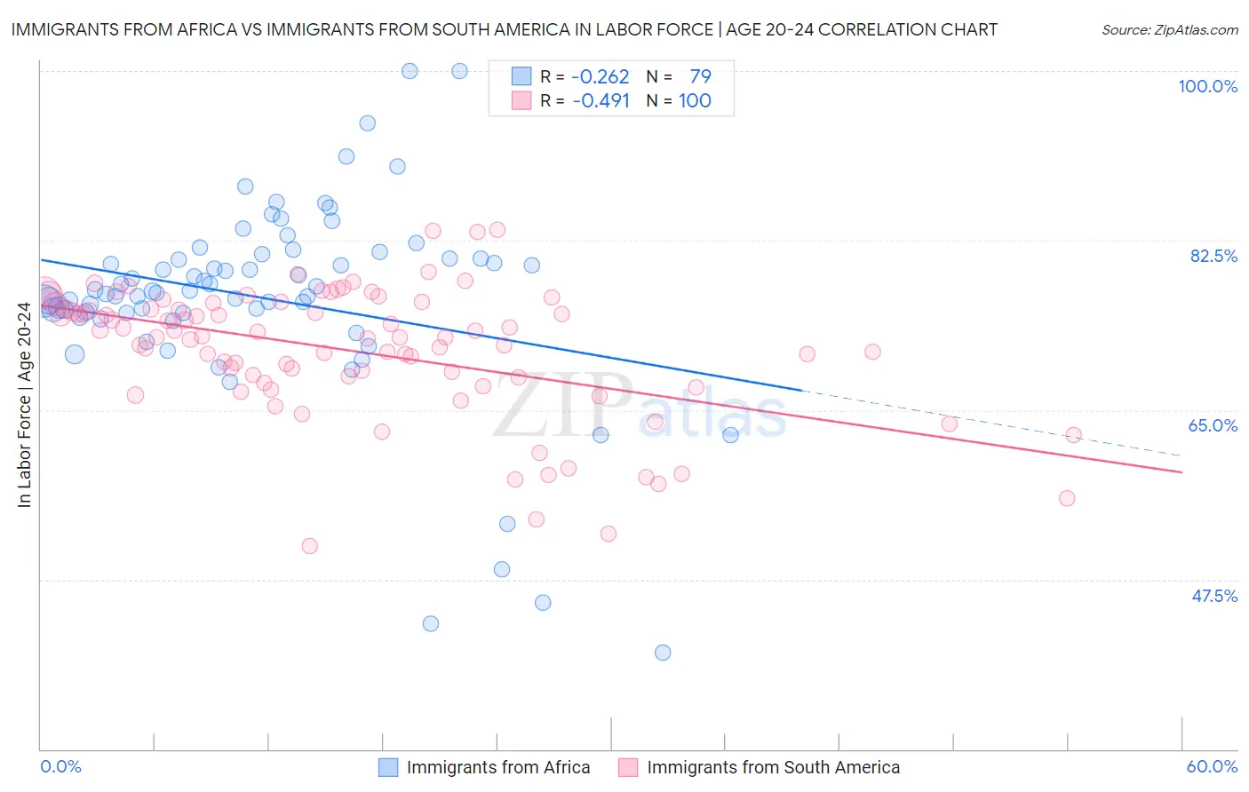 Immigrants from Africa vs Immigrants from South America In Labor Force | Age 20-24