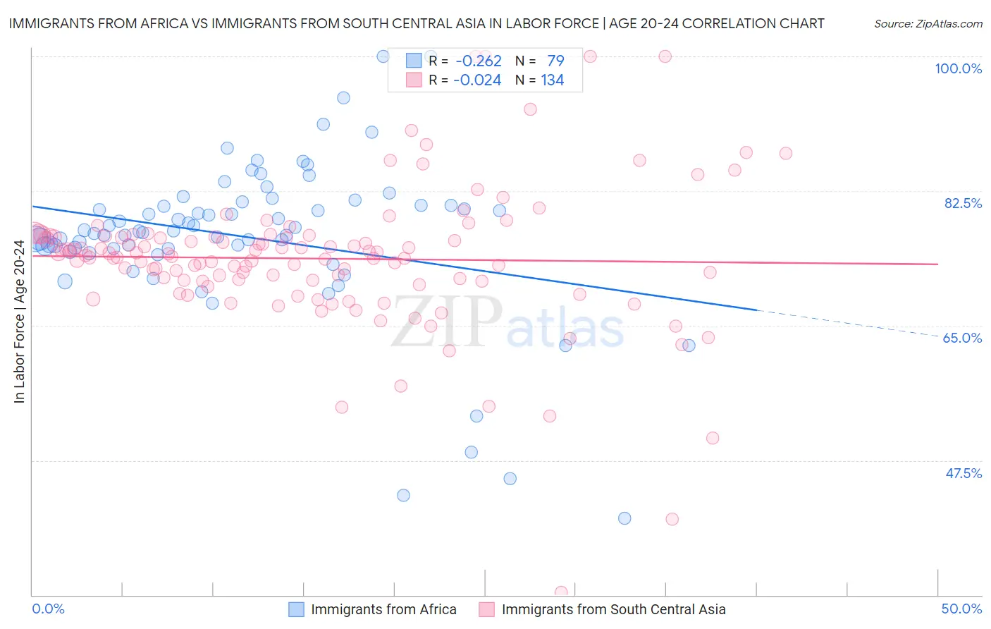 Immigrants from Africa vs Immigrants from South Central Asia In Labor Force | Age 20-24