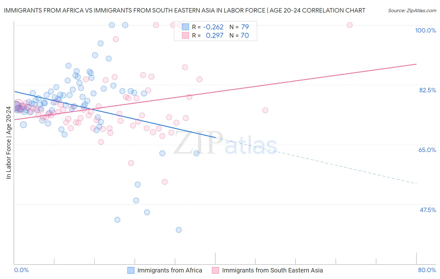 Immigrants from Africa vs Immigrants from South Eastern Asia In Labor Force | Age 20-24