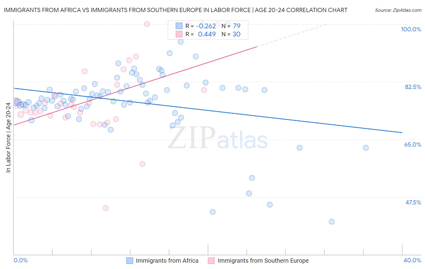 Immigrants from Africa vs Immigrants from Southern Europe In Labor Force | Age 20-24