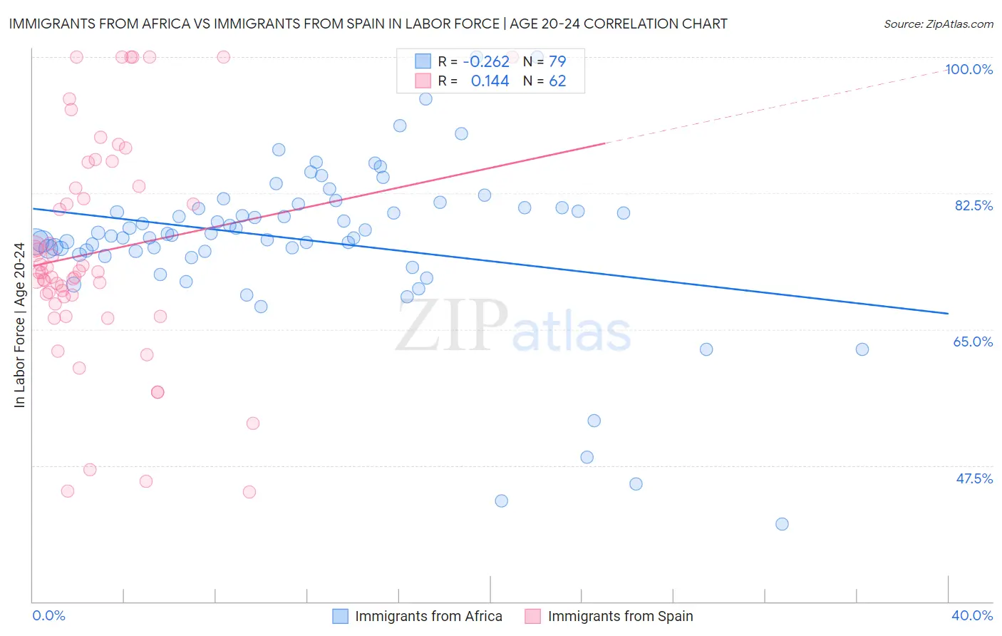 Immigrants from Africa vs Immigrants from Spain In Labor Force | Age 20-24
