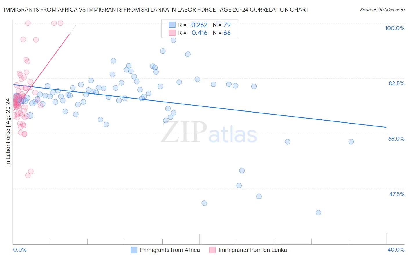 Immigrants from Africa vs Immigrants from Sri Lanka In Labor Force | Age 20-24