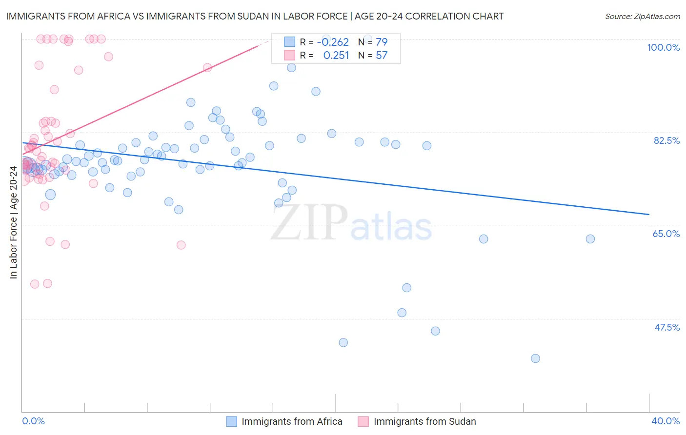 Immigrants from Africa vs Immigrants from Sudan In Labor Force | Age 20-24