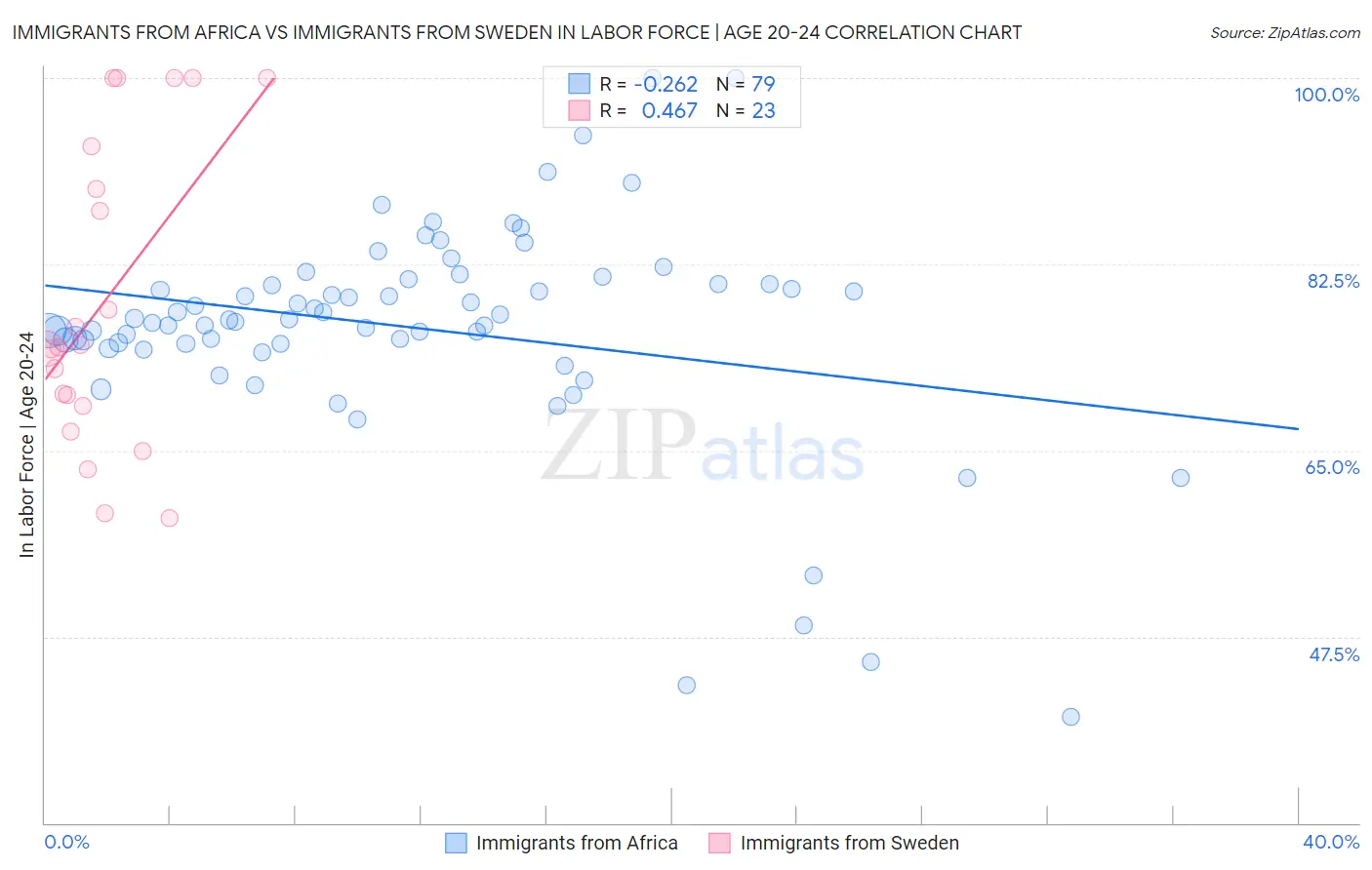 Immigrants from Africa vs Immigrants from Sweden In Labor Force | Age 20-24