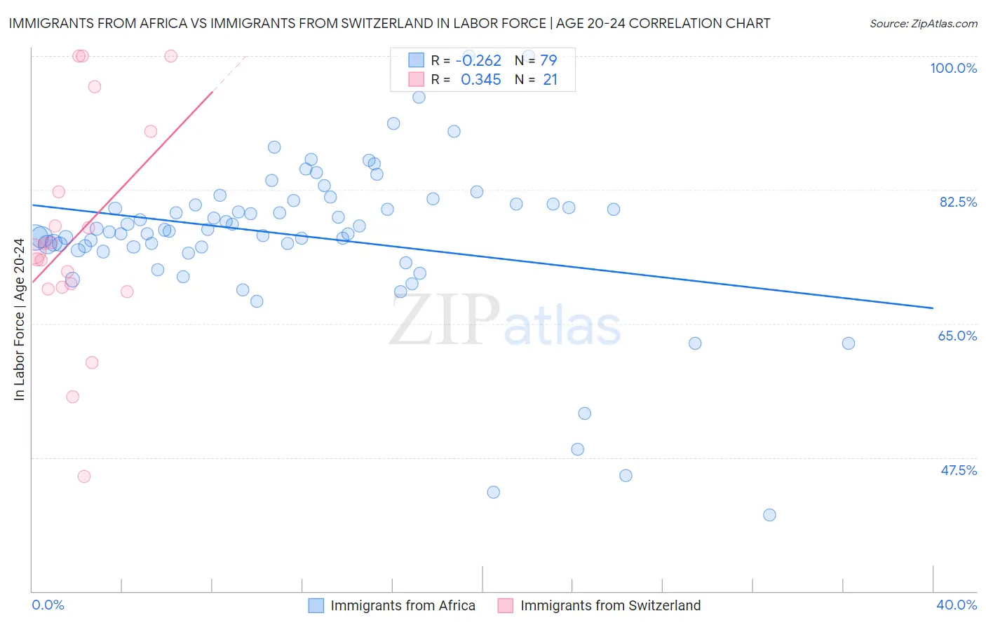 Immigrants from Africa vs Immigrants from Switzerland In Labor Force | Age 20-24